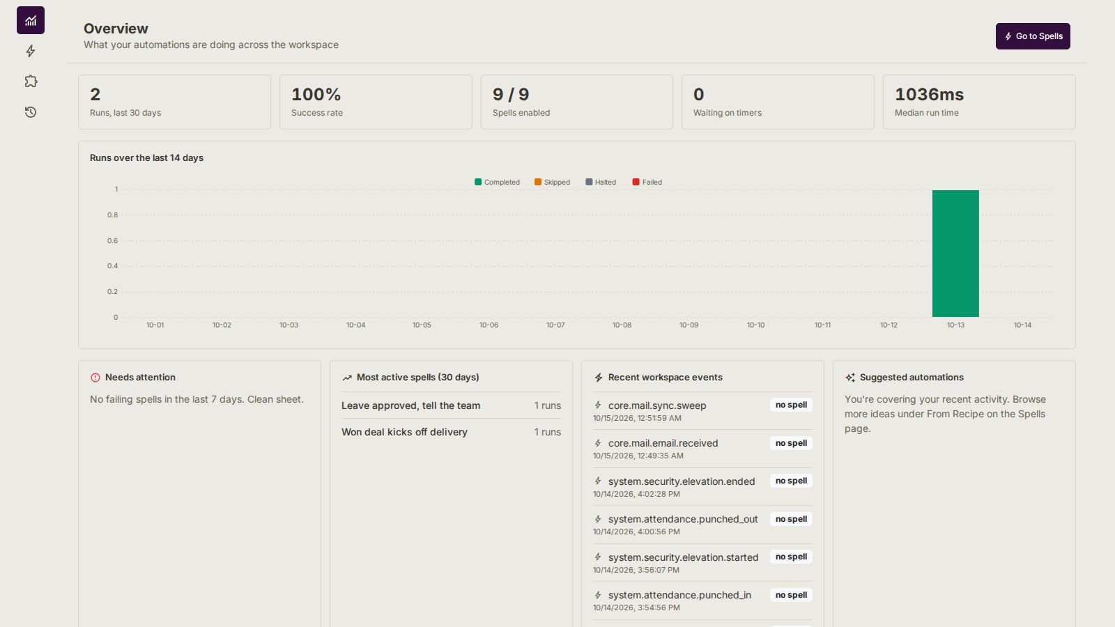 What your automations did this month